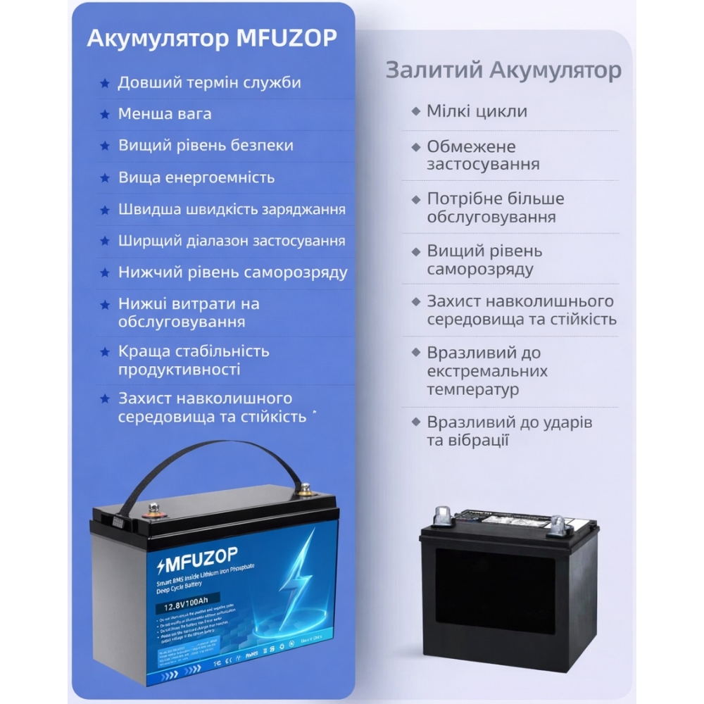 LiFePO4 12V 100Ah Акумулятор MFUZOP 1280Wh, 100A, BMS