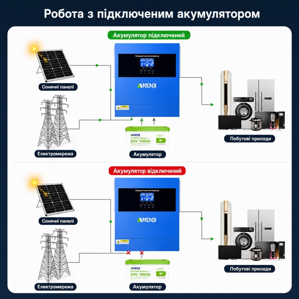 4.2 кВт Інвертор гібридний Anenji WiFi 24 В, струм заряду 100 А, для АКБ