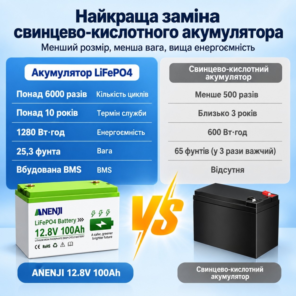 LiFePO4 12V/100Ah Акумулятор Anenji з Bluetooth для резервного живлення будинку, квартири з BMS