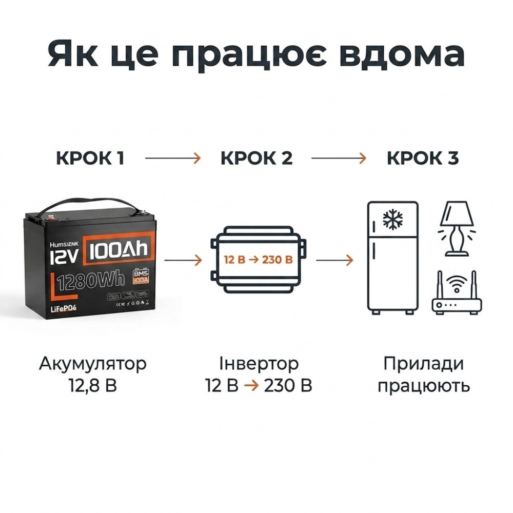 4,2 кВт LiFePO4 Комплект резервного живлення Інвертор Anenji WiFi + 2 акумулятора 12V 100Ah Humsienk з BMS для квартири, будинку