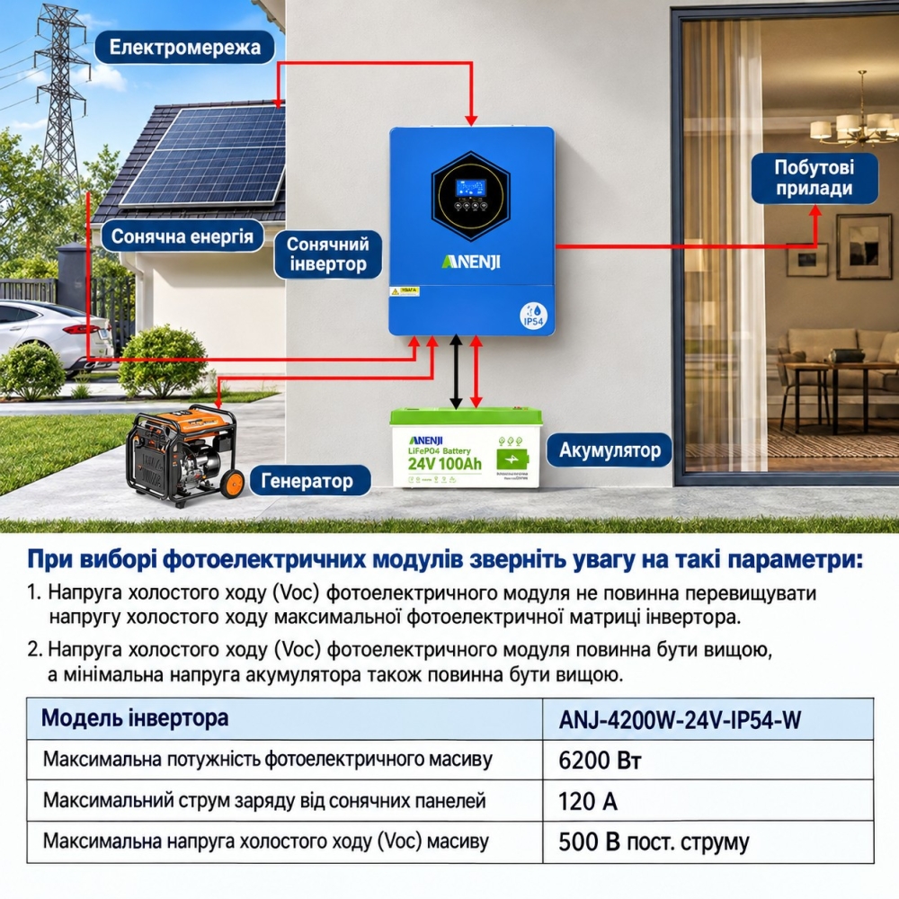 4.2 кВт Інвертор гібридний Anenji WiFi 24 В, з подвійним виходом, MPPT 120 А та захистом IP54