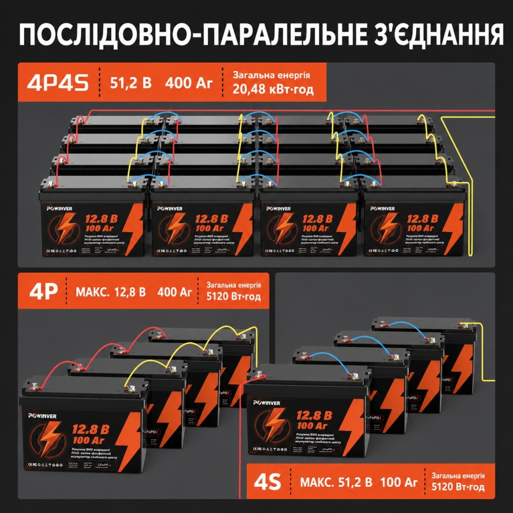 LiFePO4 12V 100Ah Акумулятор Powinver 1280Wh, 100A, BMS
