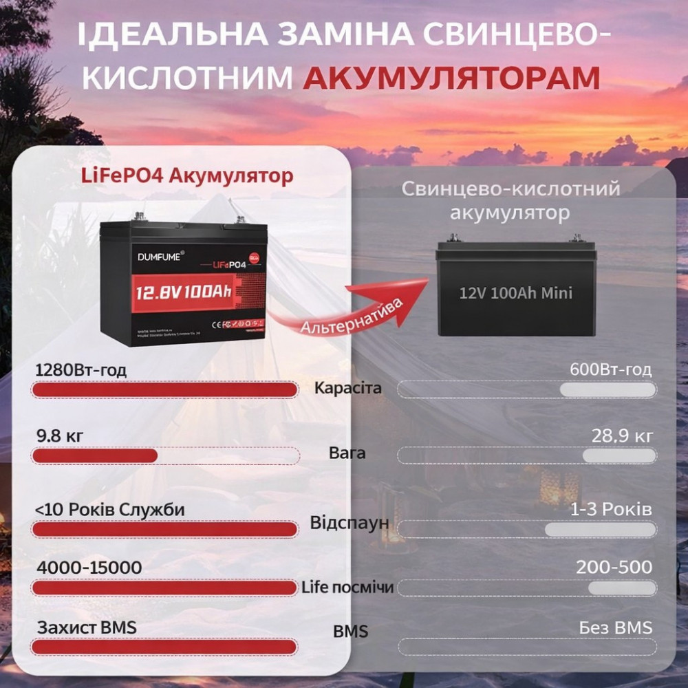 1 кВт LiFePO4 Комплект резервного живлення інвертор Daxtromn + акумулятор Dumfume 12V 100Ah для квартири, будинку