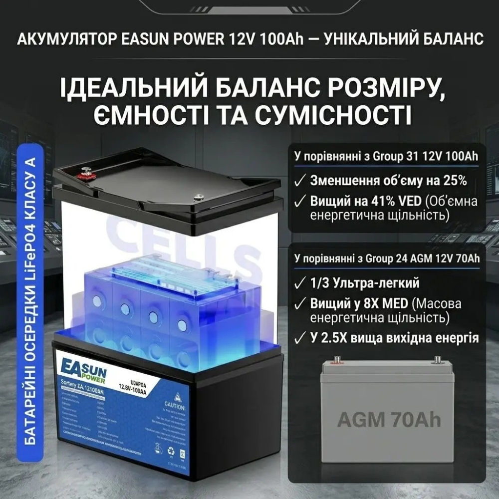 3,2 кВт Комплект резервного живлення Easun Power Інвертор з WiFi + 2 акумулятора 12V/100Ah
