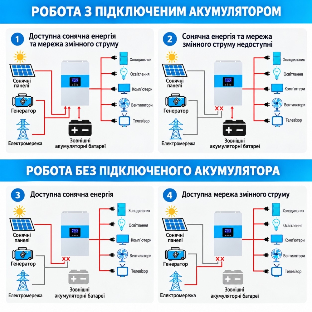 6.5 кВа LiFePO4 Felicity Solar Комплект резервного живлення: Гібридний інвертор Daxtromn SC-HFK-5500-48 + акумулятор FLA48100UG1