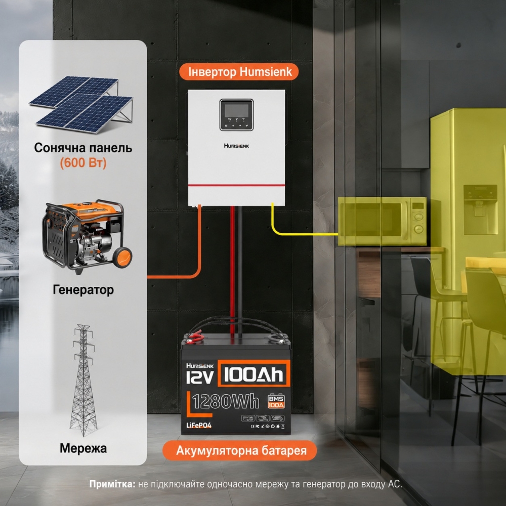 4 кВт*год LiFePO4 Комплект резервного живлення інвертор Humsienk 1 кВт + 12V/314Ah акумулятор CyperOcean