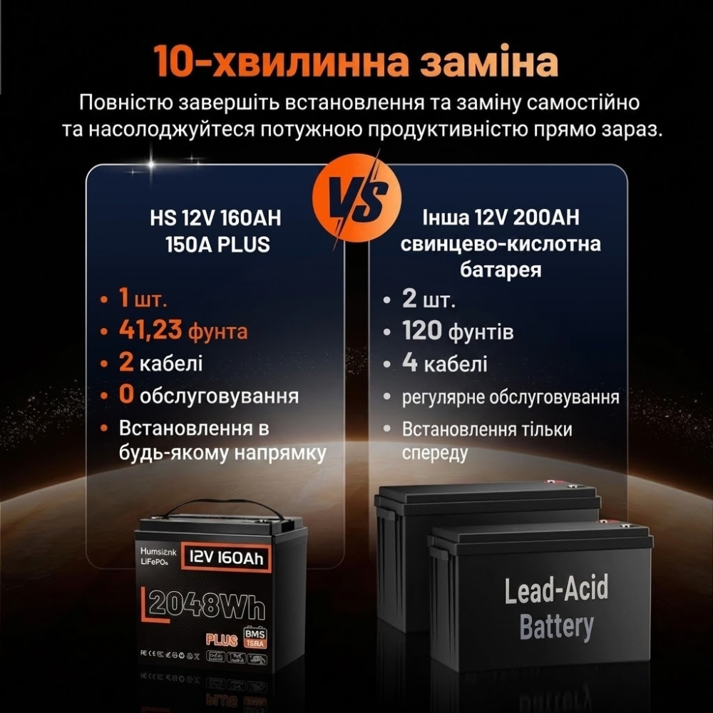 Комплект LiFePO4 4096 Вт*год 12V/160Ah 2 акумулятора Humsienk 2048 Вт для систем резервного живлення