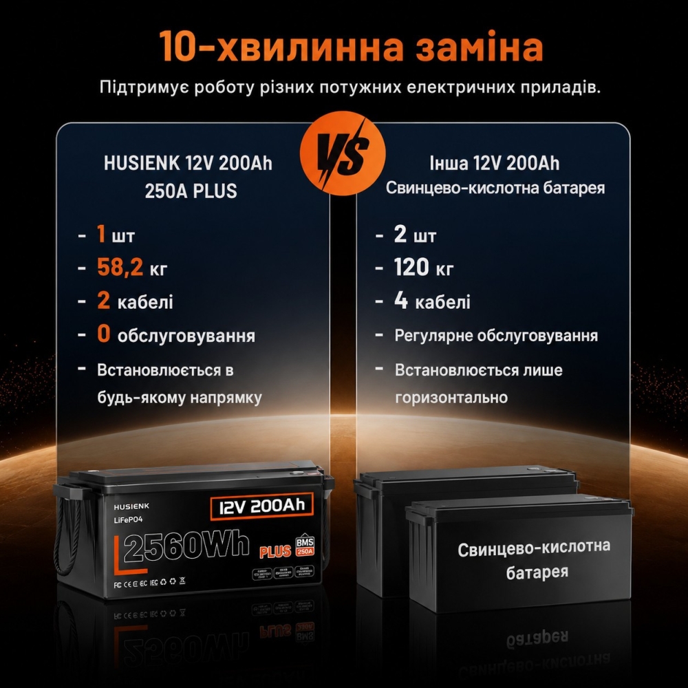 Комплект Lifepo4 5120 Вт*ч, 12V/200Ah 2 акумулятора Humsienk 2560 Вт*год, 250A BMS для систем резервного живлення